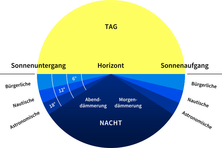 Schema der Morgen- und Abenddämmerung